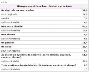 équipement sécurité maisons France